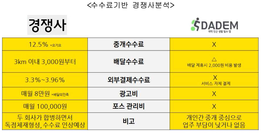 다댐은 다른 타 배달 앱 달리 최소주문금액이 없고 배달비가 천 원부터 시작되면서 어떤 음식점이든 배달이 되는 서비스다. (사진=링크캠퍼스 제공).