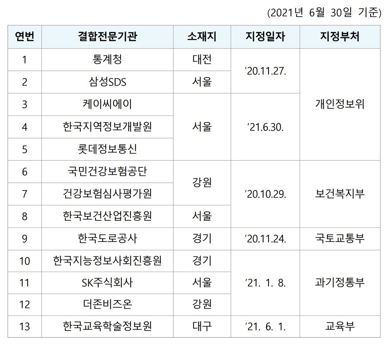 가명정보결합전문기관 13곳(표=개인정보위)