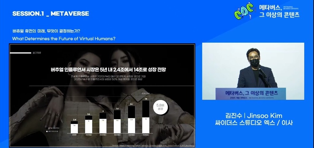 버추얼 인플루언서 시장이 메타버스 열풍과 맞물리면서 5년 내 세계 버추얼 인플루언서가 인간 인플루언서를 넘어설 것이라는 예측이 나왔다. 국내 첫 버츄얼 인플루언서 ‘오로지’를 개발한 싸이더스스튜디오엑스의 김진수 대표이사는 지난 13일 열린 광주 에이스페어 콘텐츠 개발컨퍼런스에서 "5년 내 세계 버추얼 인플루언서가 인간 인플루언서를 넘어설 것"이렴  "로지의 성공요인은 메타버스 시대 태어난 것"이라고 밝혔다. (사진=에이스페어 유튜브 캡처).
