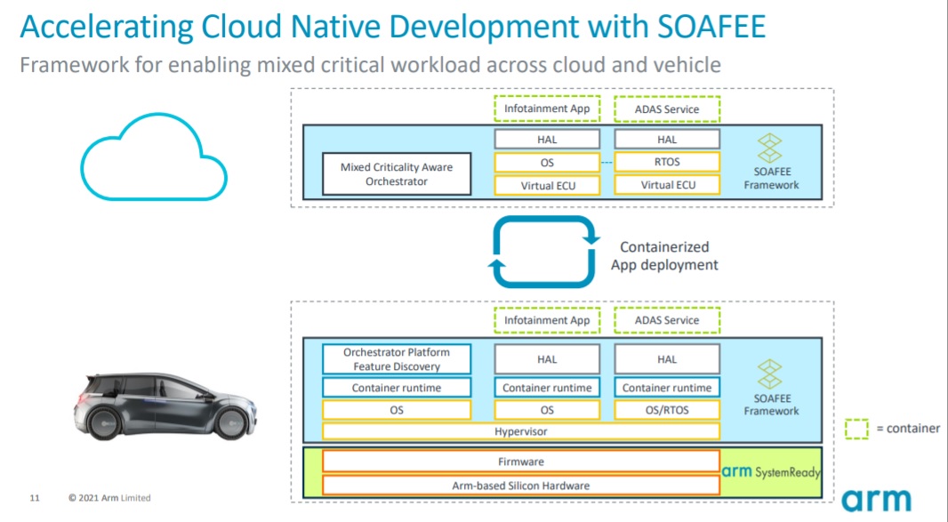 소피는 클라우드 기반으로 제공돼 개발자는 해당 기능을 즉시 사용할 수 있다. (사진=Arm)