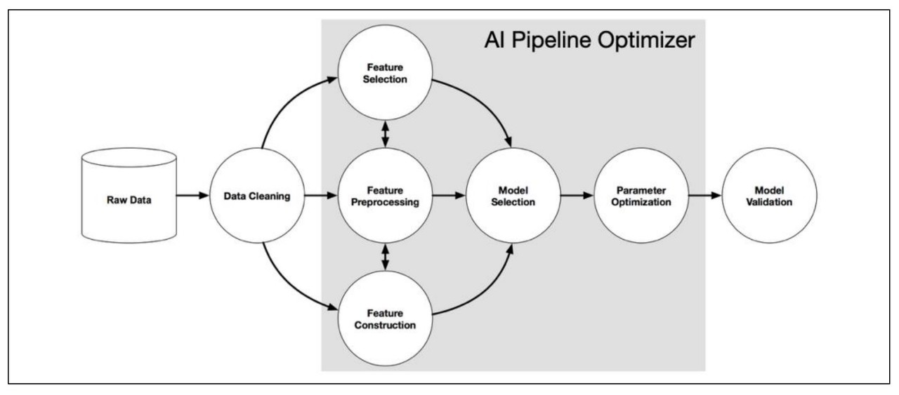 AI 개발 과정에서 알고리즘랩스의 AI 파이프라인 옵티마이저가 적용되는 단계(사진=알고리즘랩스)