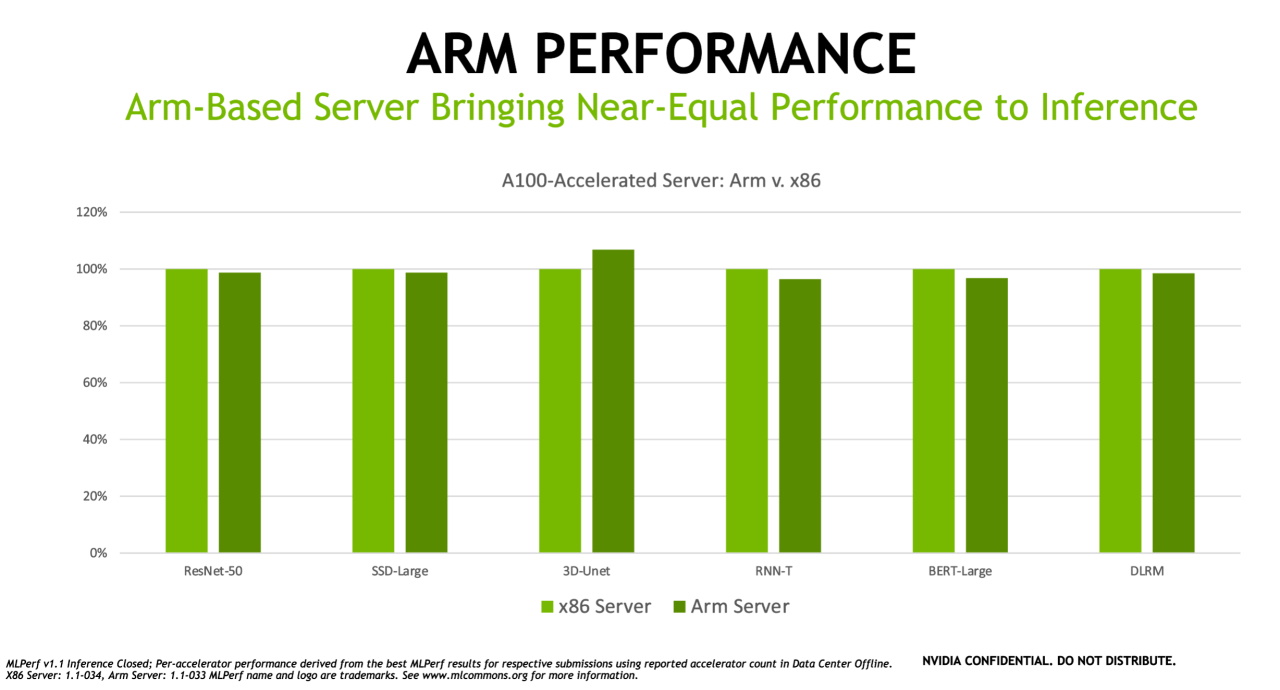 엔비디아는 Arm 기반 서버 성능을 입증했다고 밝혔다. (사진=엔비디아)