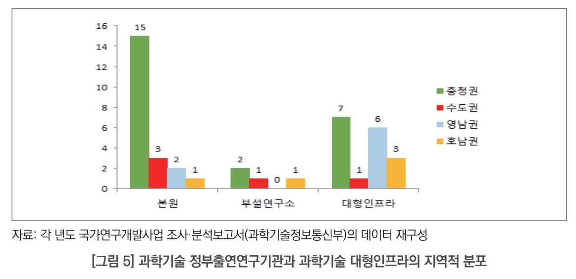 과학기술 정부출연연구기관과 과학기술 대형인프라의 지역적 분포