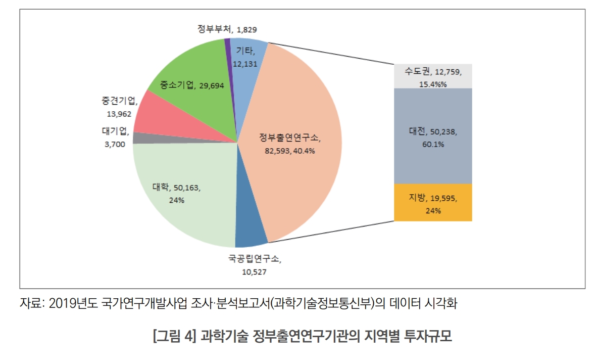 과학기술 정부출연연구기관의 지역별 투자규모 그래픽. 정부출연기관에 예산이 쏠리는 양상을 볼 수 있다. 이에 광주전남은 정부출연기관 본원이 전무해 경쟁력이 저하될 수밖에 없는 실정이다. (사진=광주전남연구원 정책자료 '지역 간 산업 및 과학기술자원 불균형에 따른 대응 방향')