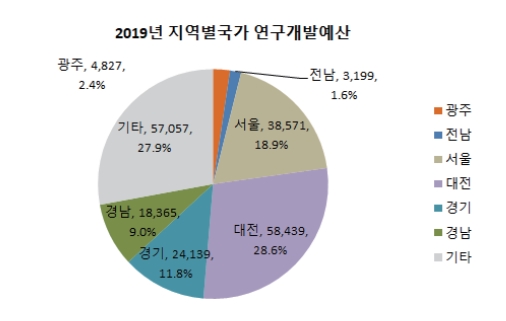 2019년 지역별 국가 연구개발예산 그래픽. 광주전남지역의 경우 전국대비 4%에 불과하다. (사진=광주전남연구원 정책자료 '지역 간 산업 및 과학기술자원 불균형에 따른 대응 방향')