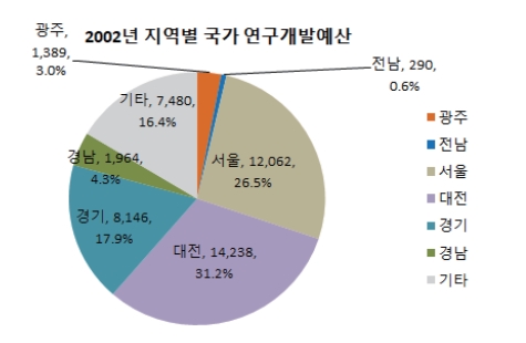 2002년 지역별 국가 연구개발예산 그래픽. 광주·전남은 약 20여 년 전부터 타 지역에 비해 연구개발 예산이 턱없이 부족하다는 사실을 알 수 있다. (사진=광주전남연구원 정책자료 '지역 간 산업 및 과학기술자원 불균형에 따른 대응 방향')