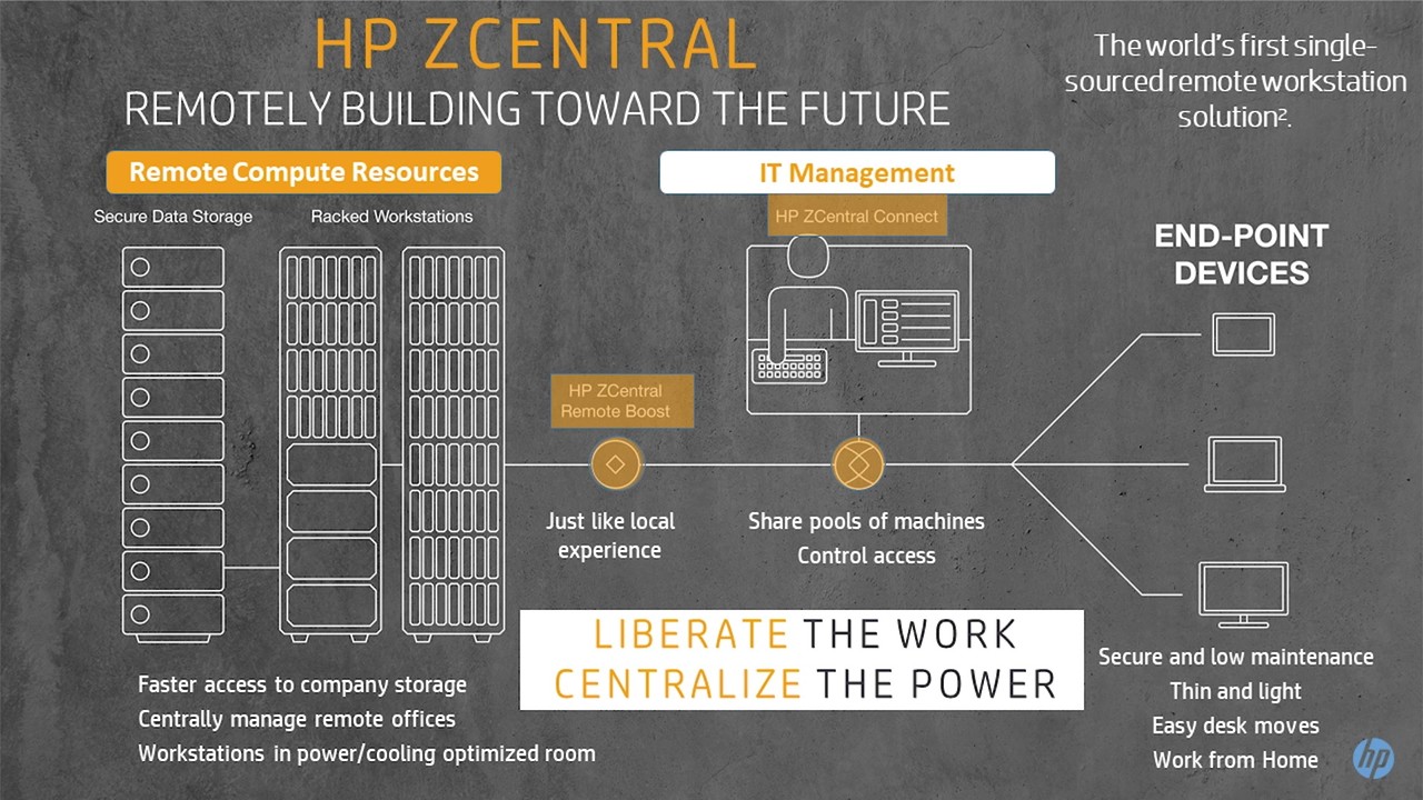  HP Z 센트럴 솔루션의 경우 사용자들이 사무실의 리소스와 인프라에 원격으로 접근할 수 있도록 지원한다. (사진=HP_