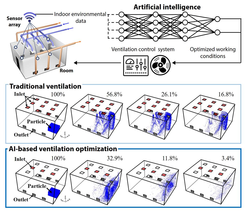 전남대학교 연구팀은 실내에서 발생한 초미세입자 또는 바이러스와 같은 유해물질의 양과 분포 위치에 따라 환기의 최적 작동 조건을 제시하는 인공지능(AI 기술을 개발했다. (사진=전남대학교 제공).