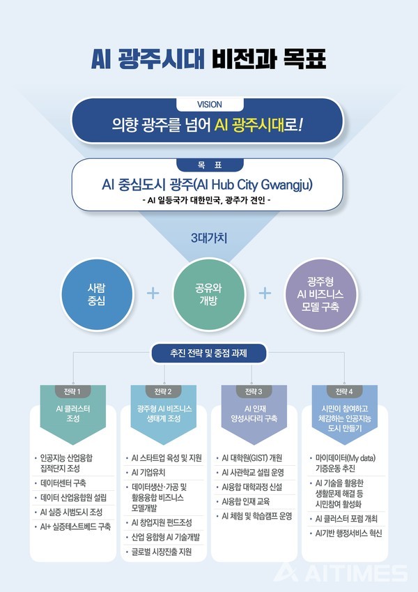 AI 광주시대 비전과 목표‧4대 추진전략‧20대 중점 과제. (사진=광주시 제공).