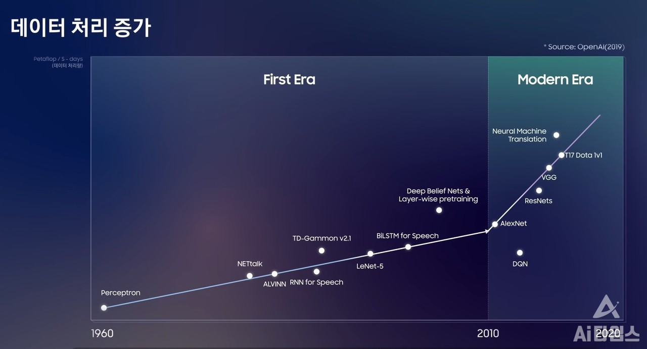 AI 발전으로 2010년 이후부터 데이터양이 급격히 증가하고 있다. (사진=반도체대전 행사 캡쳐) 