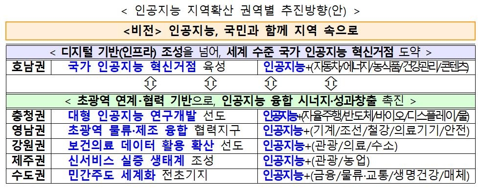 인공지능 지역확산 권역별 추진방향. (사진=과학기술정보통신부 제공).