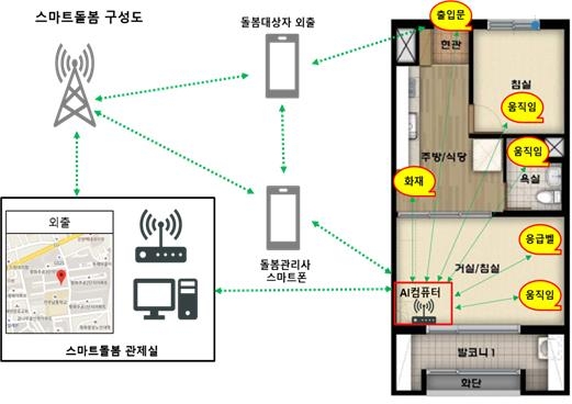 스마트돌봄 시범사업 구성도. (사진=국토교통부 제공).