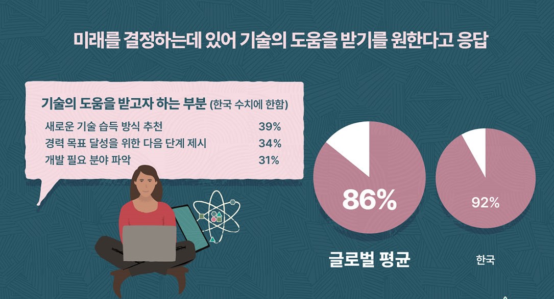 이번 조사에서 한국 응답자 92%는 기술의 도움을 받아 장래를 결정하길 원했다. (출처=오라클)