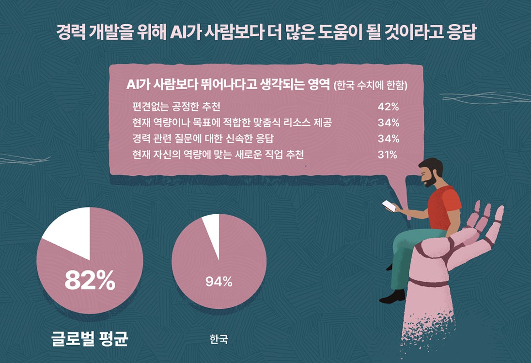 이번 조사에서 한국 응답자 94%는 경력개발에 사람보다 AI가 도움이 될 것이라고 답했다. (출처=오라클)