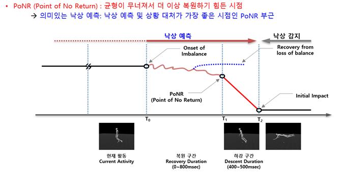 최초 균형을 잃는 시점(T0)부터 150~200ms 이내에 PoNR을 검출, 낙상을 예측한다(사진=ETRI)