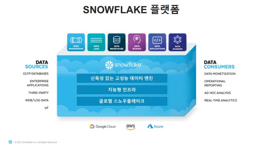 스노우플레이크는 기업이 가진 모든 데이터를 한곳에 모아 활용할 수 있도록 해주는 '데이터 클라우드' 플랫폼을 제공한다. (출처=기자간담회 캡처)