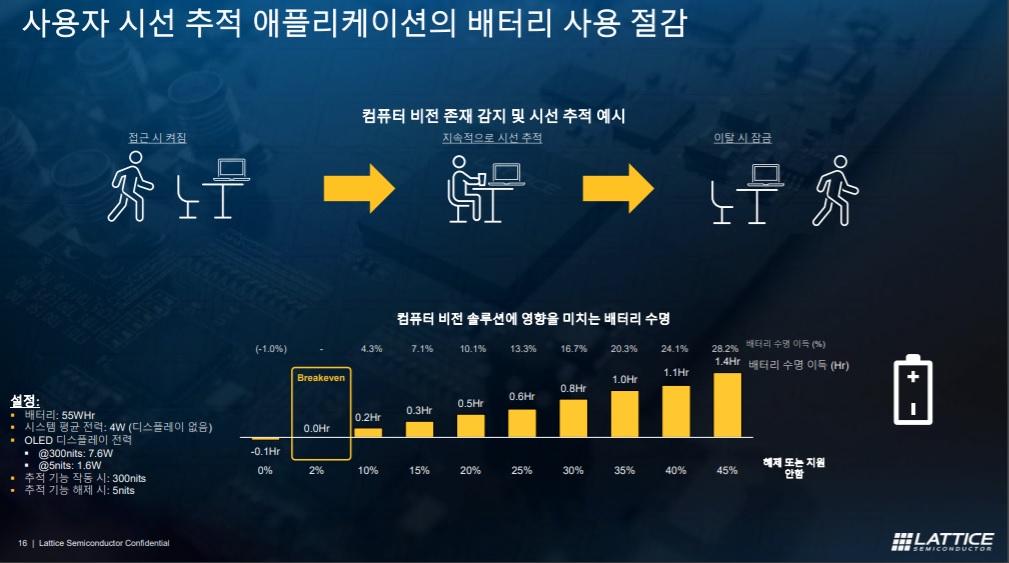 센스AI는 사용자 존재를 감시하고 시선을 추적해 사용자가 없는 경우 전력 소모를 아껴 배터리 수명을 늘릴 수 있다. (출처=래티스반도체)