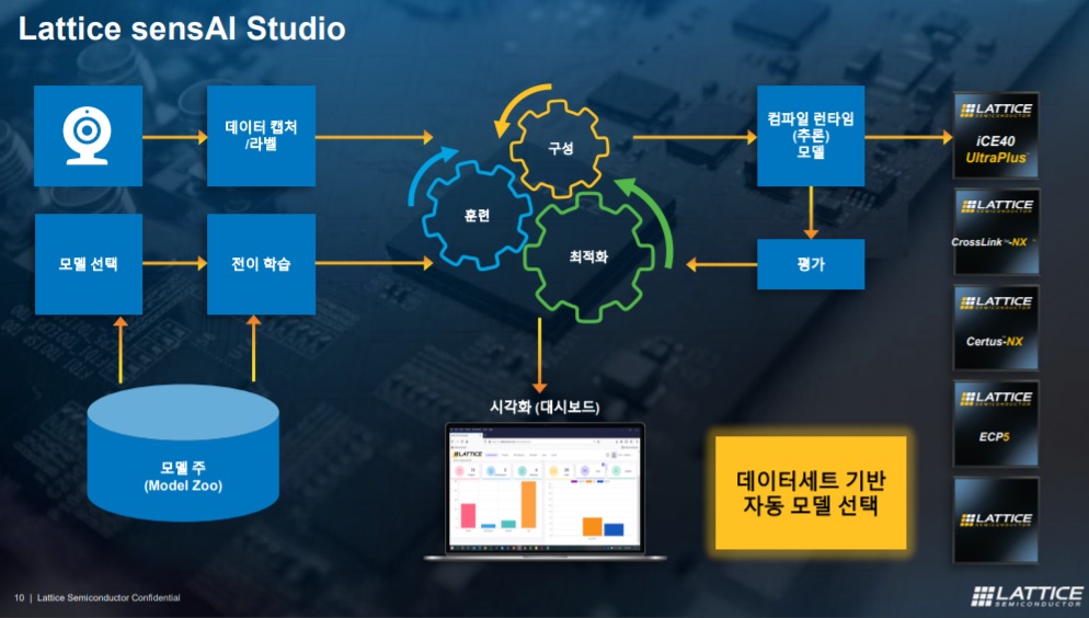 센스AI는 '래티스 센스AI 스튜디오' 서비스를 제공, 사용자 친화적인 AI 개발 환경을 제공한다. (출처=래티스반도체)