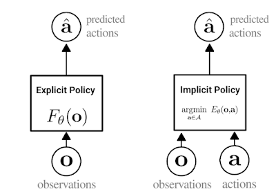 (왼쪽)명시적 모델은 단순히 관찰만 출력하고 (오른쪽)암시적 모델은 관찰과 행동 모두 출력한다. 