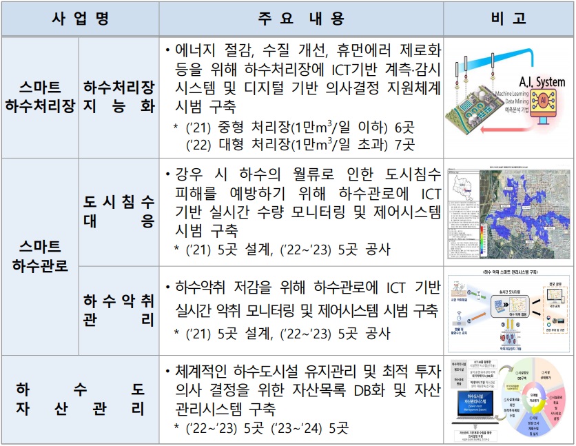 환경부 스마트 하수도 사업의 주요 내용. (자료=환경부 제공).