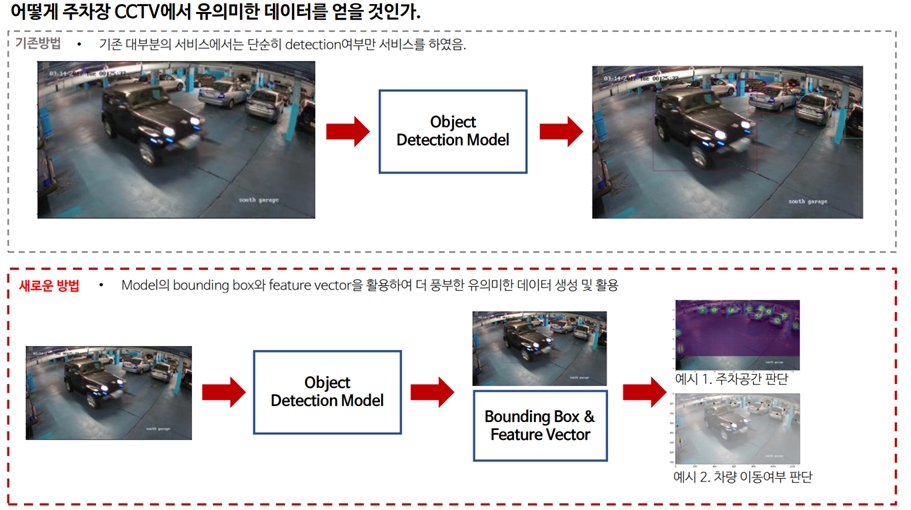 광산구청 AI 주차관리시스템을 제공하는 ㈜파크웨이브의  CCTV 객체 인식 모델. (사진=파크웨이브 제공).