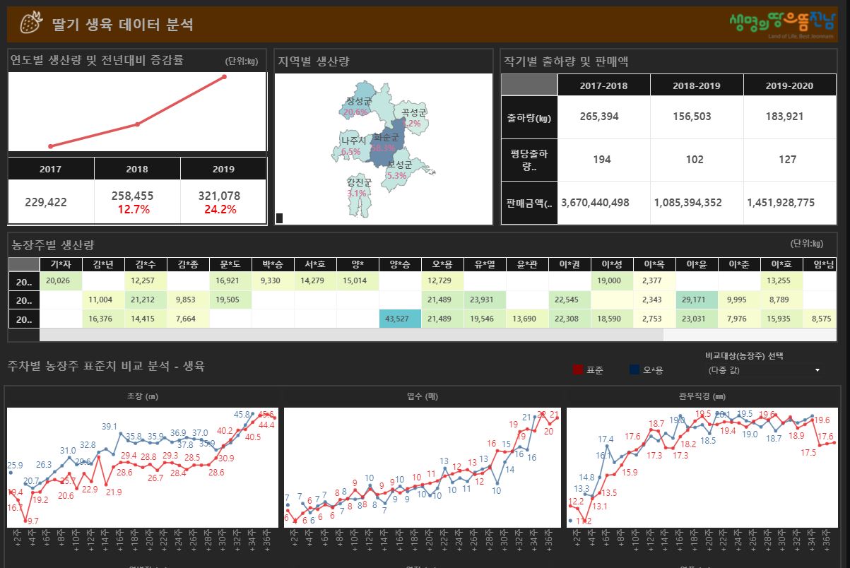 빅데이터 허브를 통해 딸기와 양파의 생육 데이터 분석 자료를 확인할 수 있다. (사진=전라남도 빅데이터  허브 누리집 캡처).