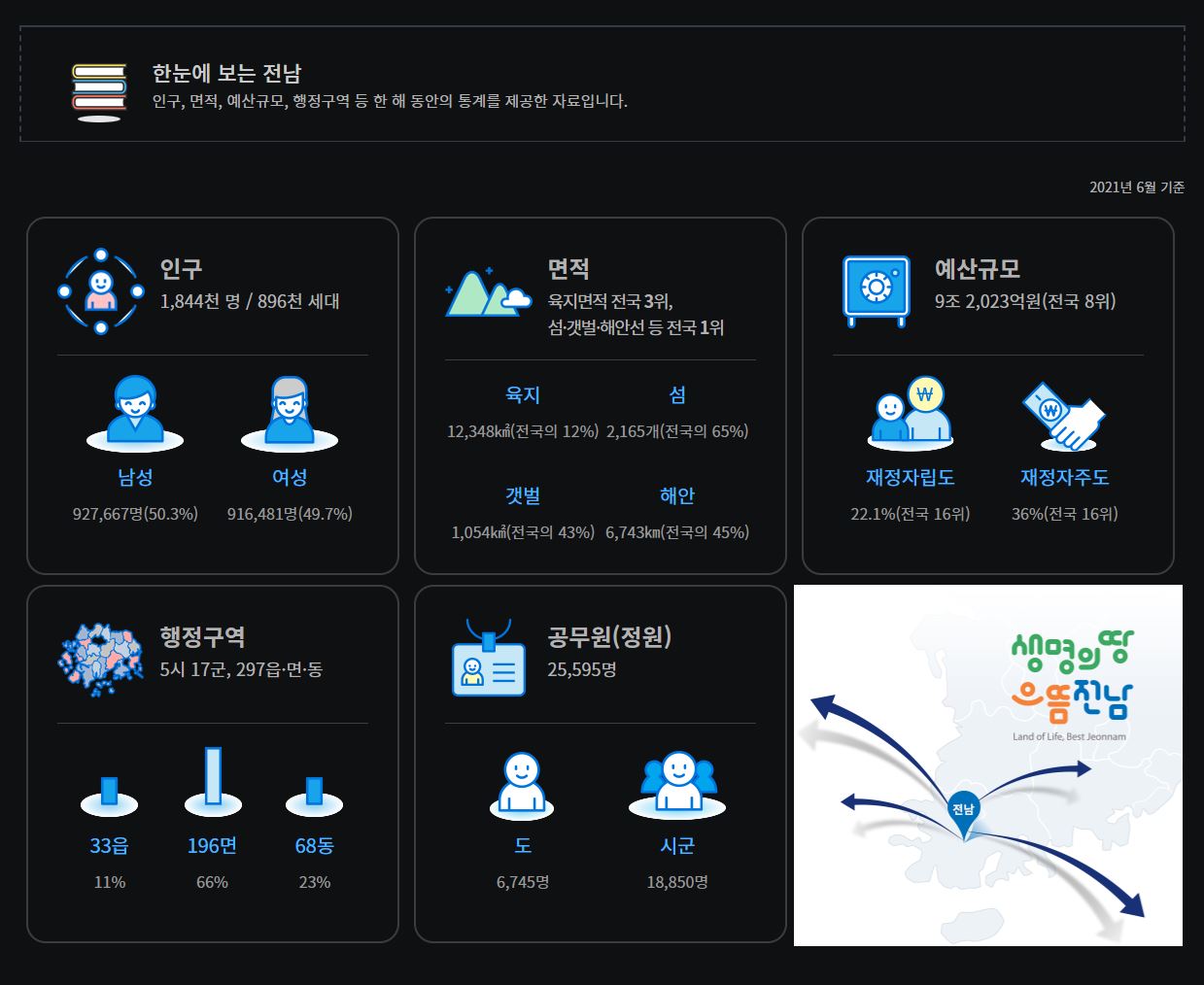 내년부터는 전라남도 인구분석 전반에 대한 현황과 동향을 파악하는 내용이 업데이트될 예정이다. (사진=전라남도 빅데이터 허브 누리집 캡처).