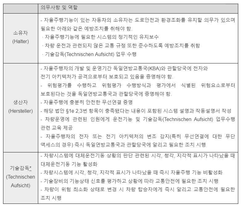 독일 Level 4 자율주행 차량 정부안 대상자별 의무사항. (출처=KOTRA 뮌헨 무역관)