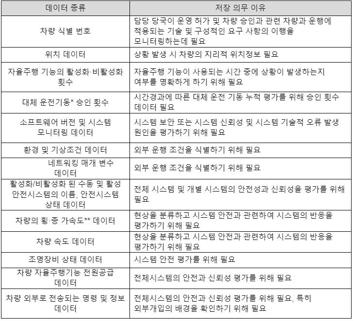 저장 의무 데이터 종류. (출처=KOTRA)