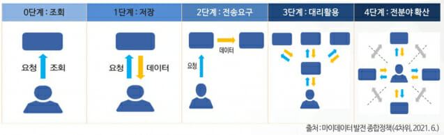 마이데이터 이해를 위한 설명. (사진=4차산업혁명위원회).