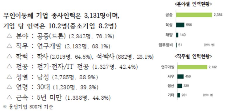 308개 기업 종사인력. (출처=과기정통부)