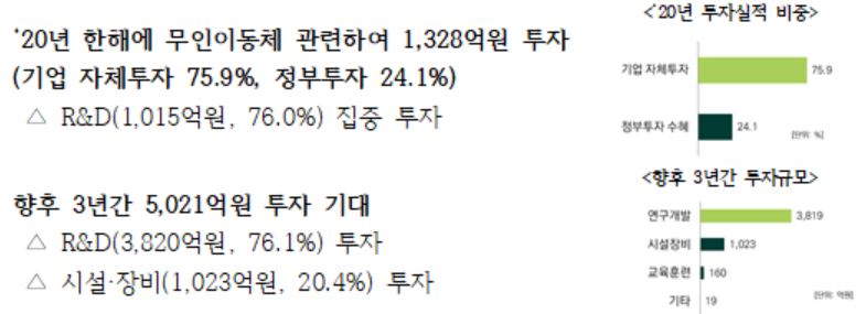 투자 현황. (출처=과기정통부)