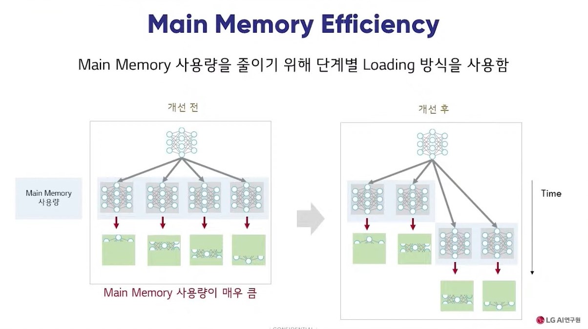 메인 메모리 사용량을 줄이기 위한 단계별 로딩 방식 모습(출처=행사 캡처)
