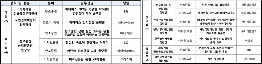 우수작 13건 목록. (출처=과기정통부)