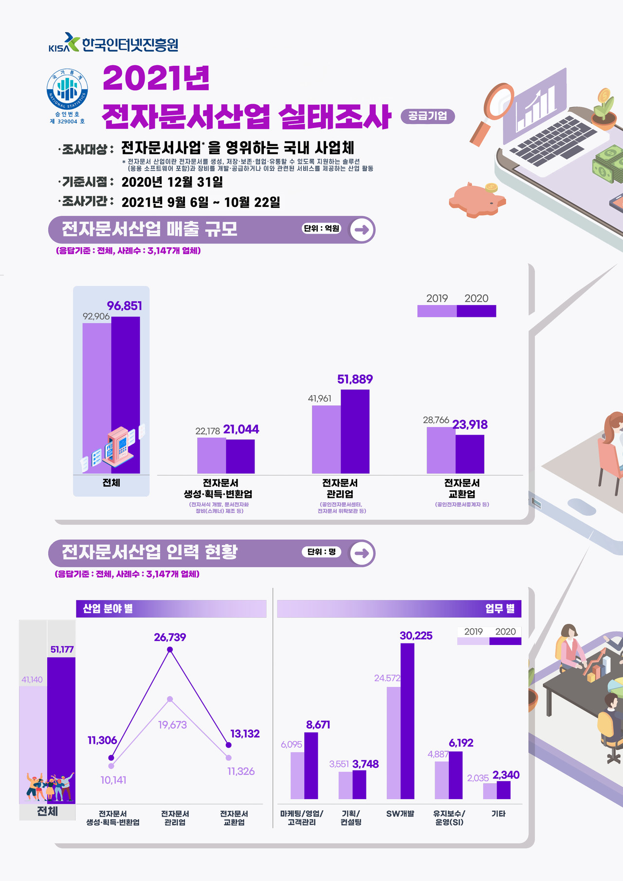 KISA가 조사한 이번 전자산업 실태조사에 따르면, 지난해 국내 전자문서 사업체의 규모는 9조 원을 넘겼다. (사진=KISA 제공)