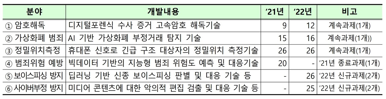 2021년, 2022년 치안 분야 ICT R&D 과제(출처=과기정통부)