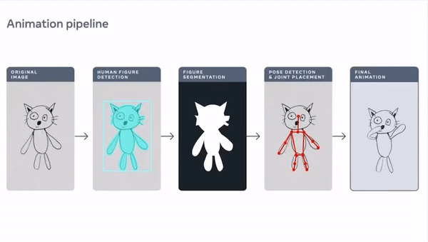 인간 형체와 조금만 닮아도 자동으로 인식해서 움직이게 만드는 알고리즘 프로그램. (출처=메타 플랫폼 블로그)