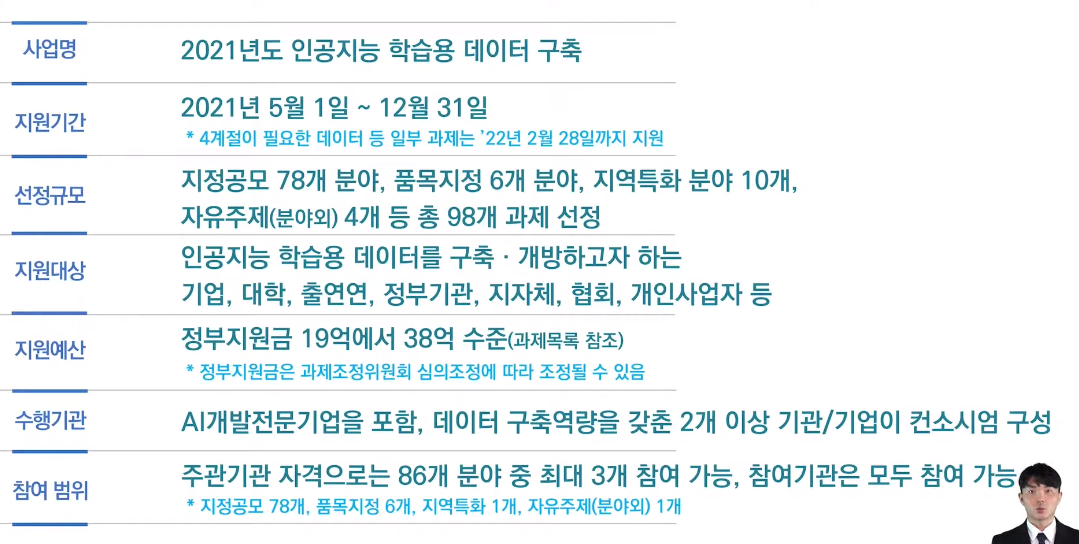 2021 ‘인공지능 학습용 데이터 사업’ 1차 공모 모집 개요. (자료=NIA AI Hub 유튜브 캡처).