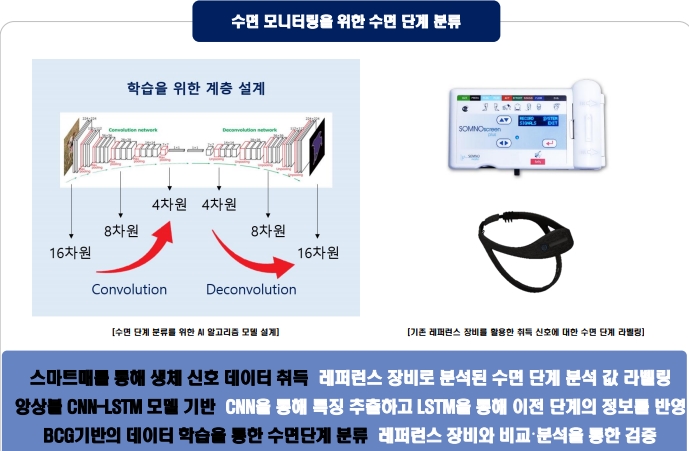 ㈜ 엘탑은 광주창조경제혁신센터에서 주관한 '산업지능화 전문인력양성 및 기술사용화 프로젝트'에 참여해 AI 전문인력 교육생을 채용하고, 웨어러블 기기 없이 매트 위에서 숙면을 취하면 수면 정보를 분석해주는 스마트 매트를 개발했다. (사진=엘탑 제공).