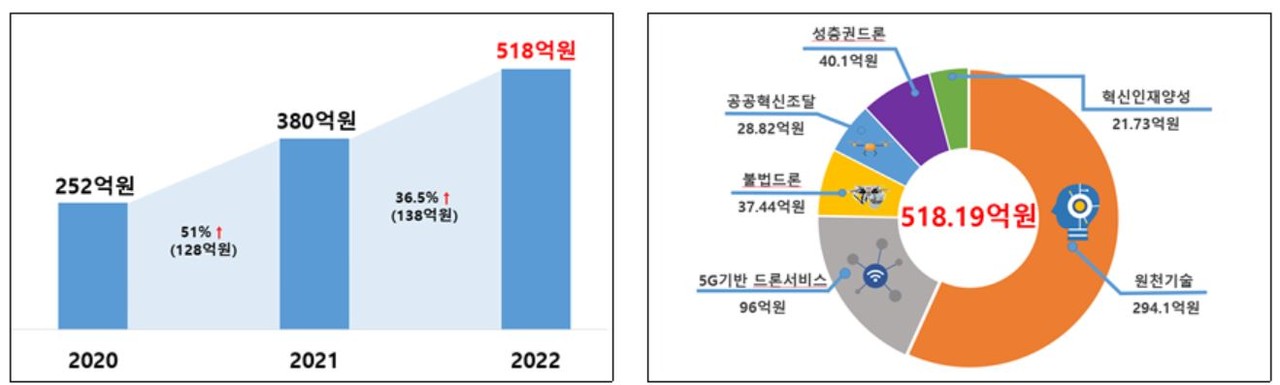 (왼)무인이동체 분야 연도별 예산규모 추이, (오)2022년도 분야별 투자 규모. (출처=과기정통부)