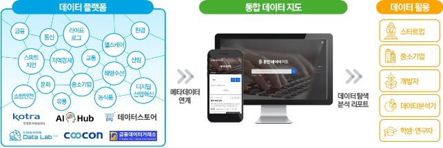 여러 빅데이터 플랫폼이 연계된 통합 데이터지도는  기업과 사용자가 데이터 검색과 활용을 편리하게 할 수 있도록 지원하는 서비스다. (출처=과기정통부)