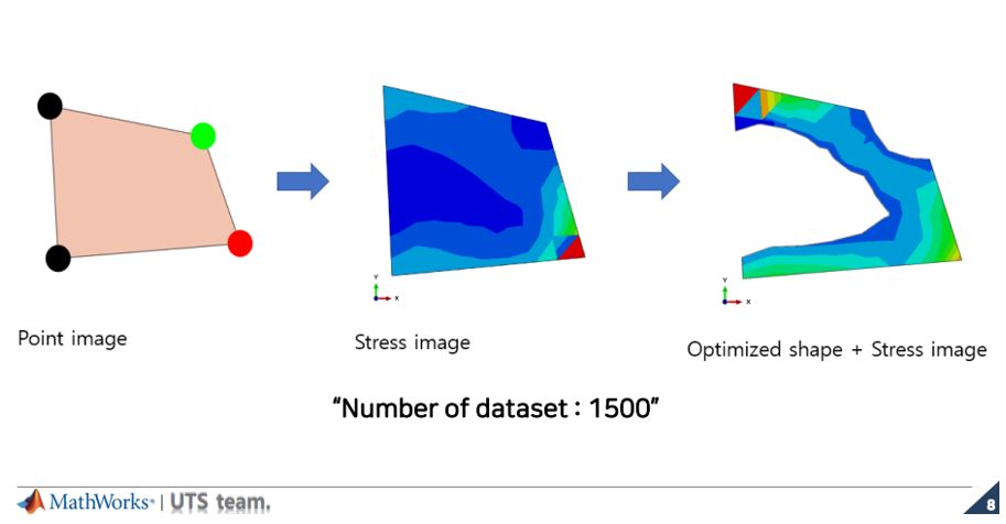 성균관대 UTS 팀이 개발한 위상 최적화 시뮬레이션 모델. AI 기술이 접목된 응력 해석 모델(두 번째)과 위상 취적화 모델(세 번째). (출처=매스웍스).