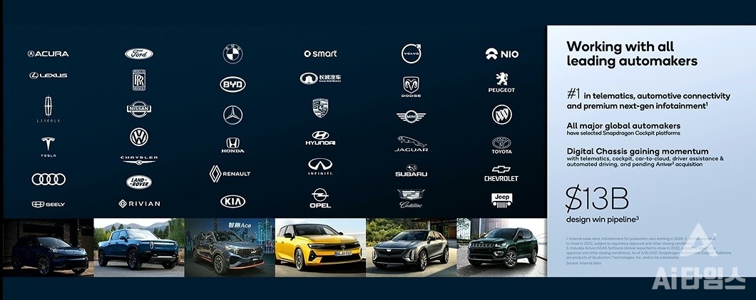 퀄컴은 자동차 공급사에 스마트 차량 기능을 제공할 수 있는 생태계를 구축했다고 밝혔다. (출처=CES 2022 기자회견 캡처)