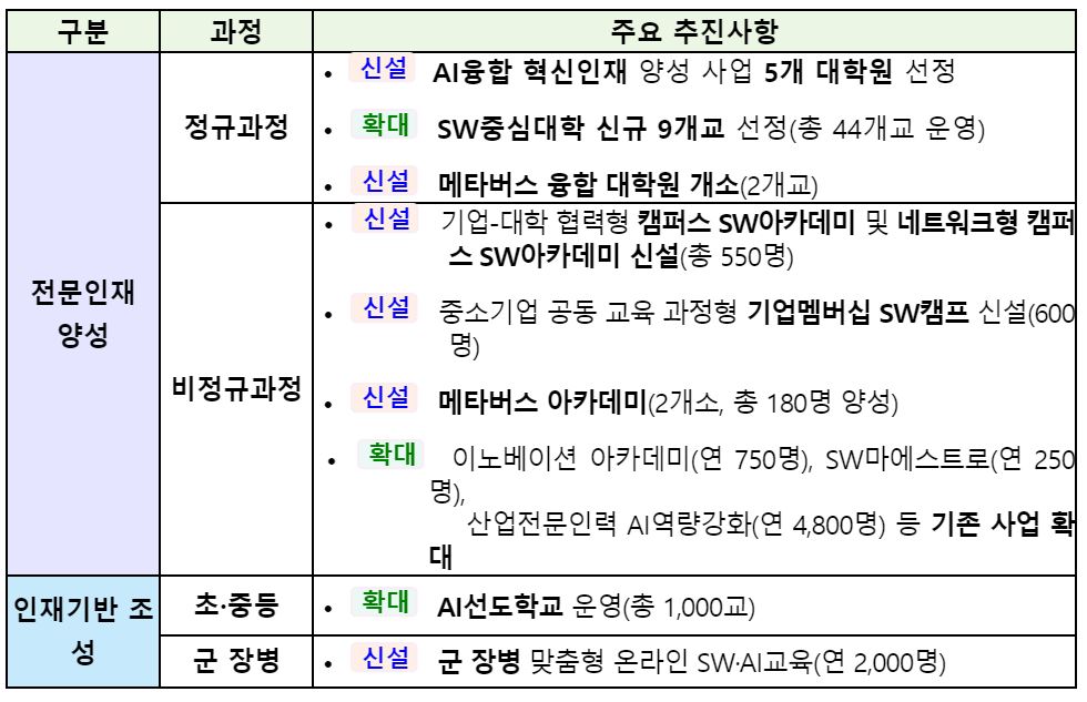 2022년 AI·SW 인재양성 신설·확대 주요 사항. (출처=과기정통부)