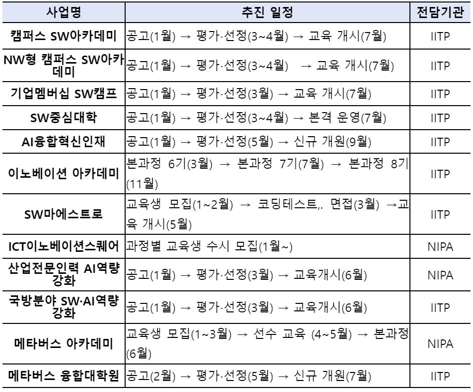 주요 사업별 추진일정. (출처=과기정통부)