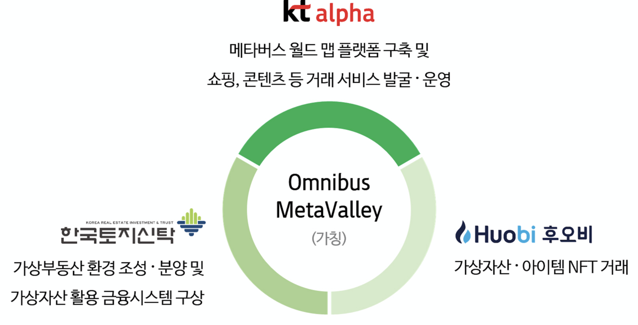 KT알파-한국토지신탁-후오비 코리아의 사업관계도. (출처=KT알파)