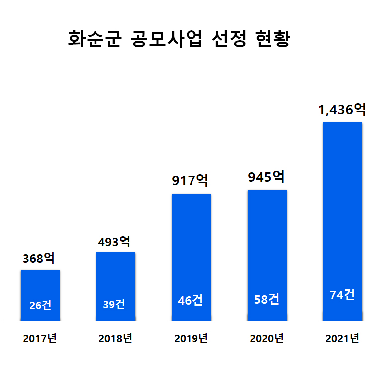 화순군 공모사업 선정 현황 그래프 (사진=화순군 제공).
