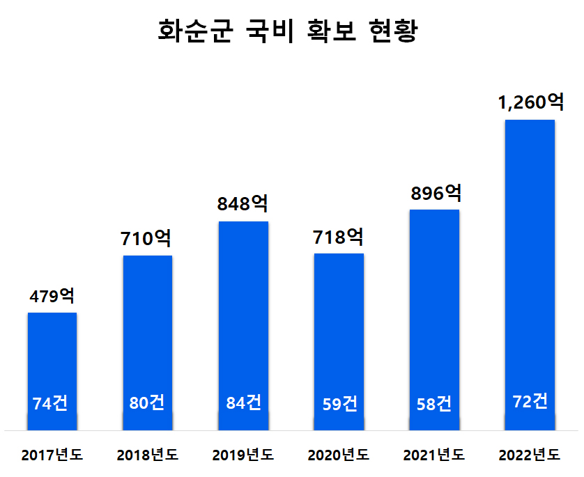 화순군 국비 확보 현황 그래프 (사진=화순군 제공).