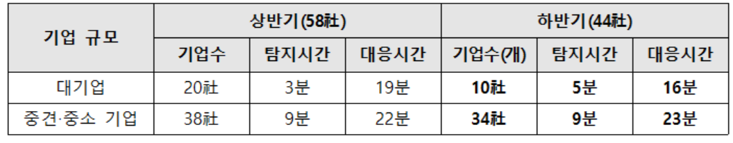중견·중소기업은 디도스 공격유형 및 로그분석 한계로 대응에 미흡했다. (출처=과기정통부)