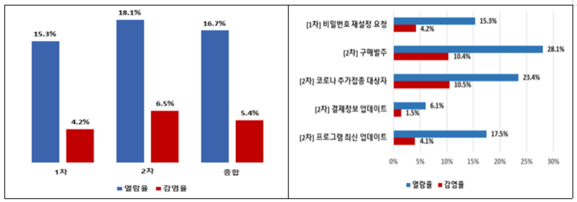 해킹메일 열람율은 16.7%, 감염율은 5.4%로 ‘21년 상반기에 비해 각각 9.1%p, 2.2%p 감소했다. (출처=과기정통부)